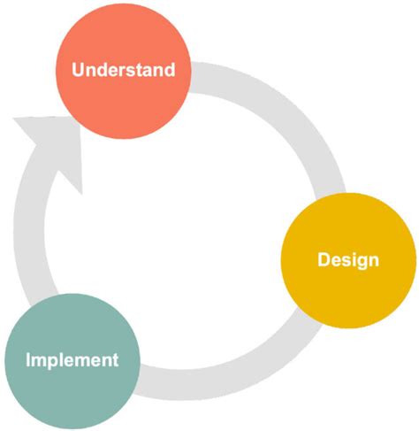 Image result for Solution Architecture Design Process