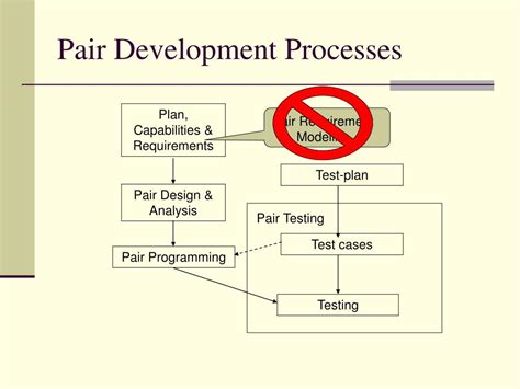 Image result for Examples of Pair Development