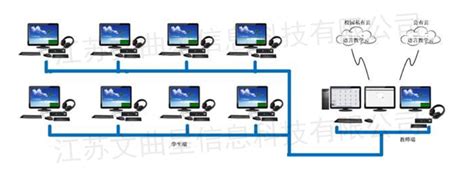 在线教育 软件系统架构图 Ai 的图像结果