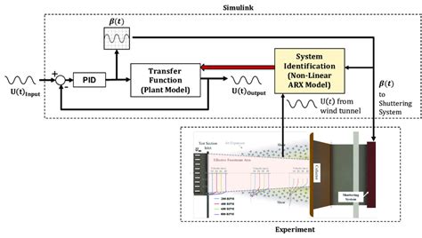 Image result for Simulink PID Loop