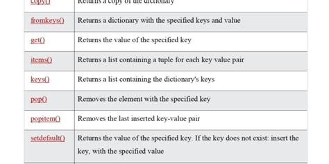 Image result for Python Dictionary Methods