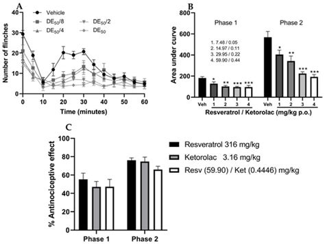 The Additive Antinociceptive Effect of Resveratrol and Ketorolac in the ...