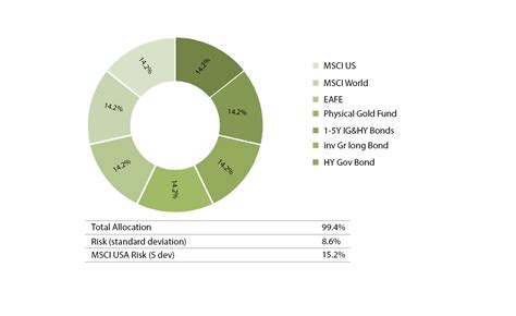 Image result for Moderate Portfolio Allocation