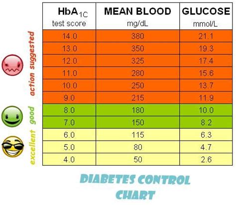 Image result for glucose levels and meals