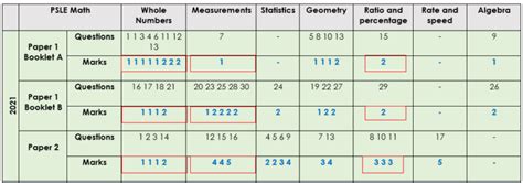 Image result for PSLE Math Pattern