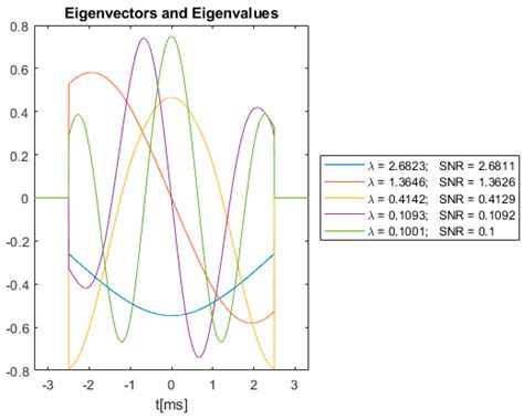 Photoacoustics Waveform Design for Optimal Signal to Noise Ratio