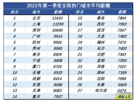 2019年北京、上海、深圳、广州、成都等城市薪资水平调查报告出炉 平|工资|区间|调查报告_新浪新闻