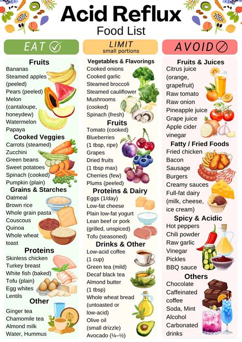 Acid reflux food chart acid reflux food list for gerd diet gerd meal ...