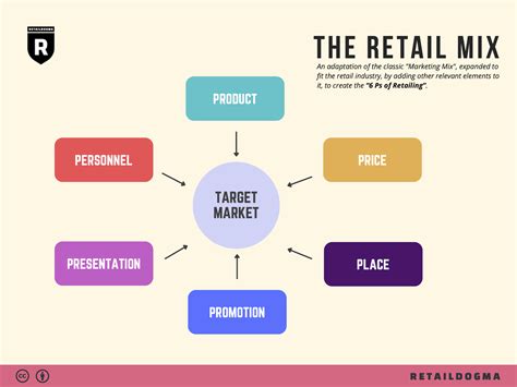 Retail Mix: The 6 Ps of Retailing with Examples