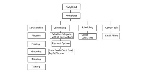 Image result for Process Chart of Using an App