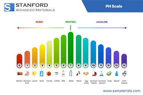 Image result for Acidity Chart
