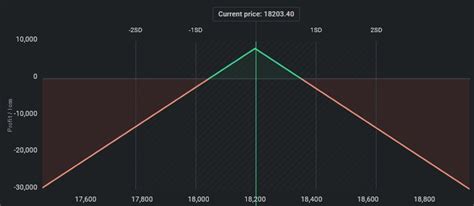 Image result for Options Straddle Chart