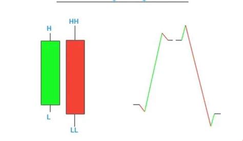 Image result for Identifying Chart Patterns