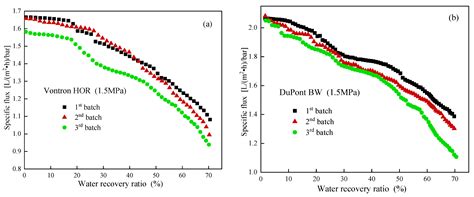 Evaluation of Different Reverse Osmosis Membranes for Textile Dyeing ...