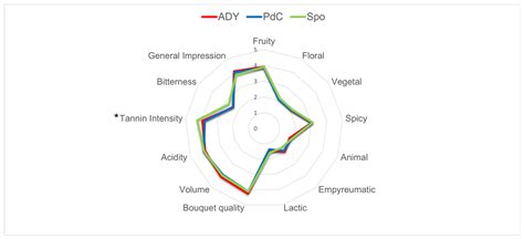 Flow Cytometry-Based Monitoring of Microbial Dynamics During Grape Must ...