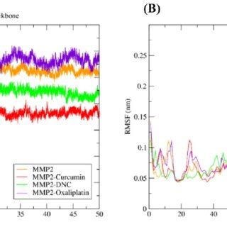 Image result for Molecular Dynamics RMSD Graph