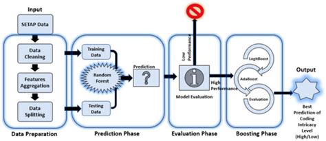 Prediction of Coding Intricacy in a Software Engineering Team through ...