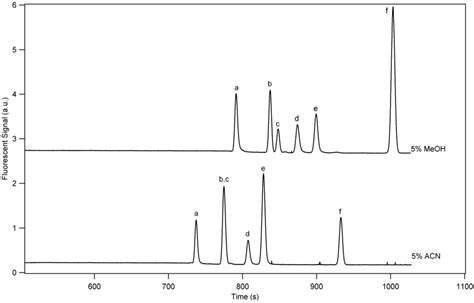 Micellar Electrokinetic Chromatography with Laser-Induced Fluorescence ...