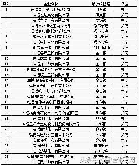 淄博：超100家化工企业将被关闭（附名单）_临淄区