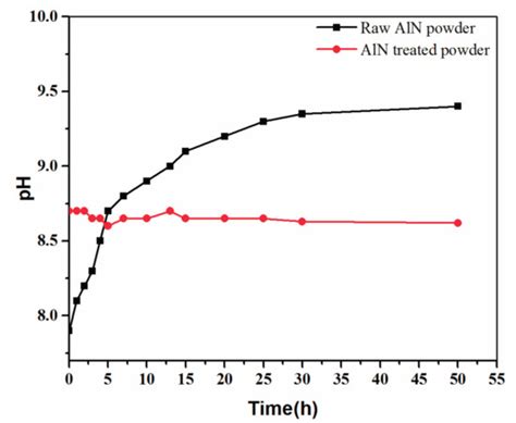 Development of AlN/Epoxy Composites with Enhanced Thermal Conductivity