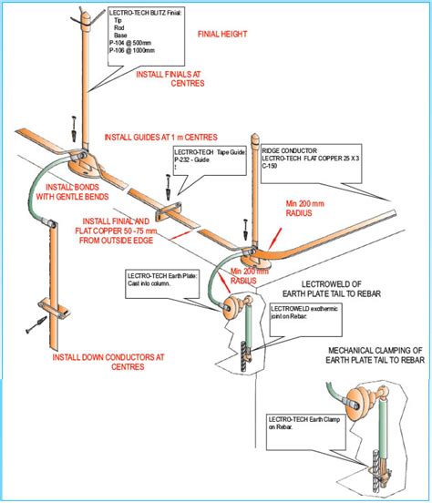 Lightning Protection System Down Conductor 的图像结果
