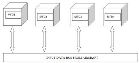 Image result for Cockpit Domain Architecture
