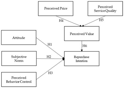 Understanding the Repurchase Intention of Premium Economy Passengers ...
