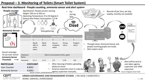PUBLIC SANITATION | CEPT - Portfolio