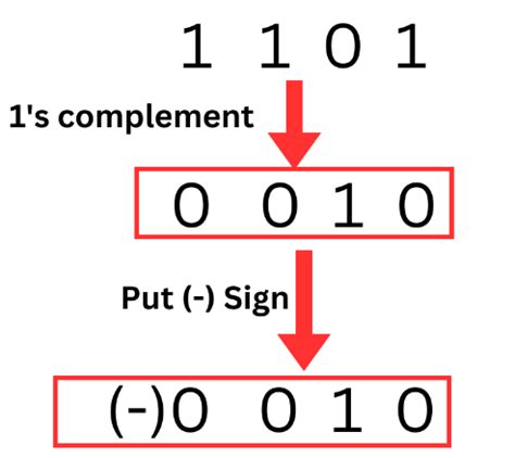 Image result for 1s Complement Examples