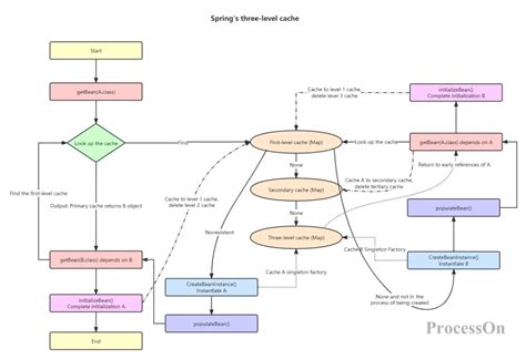 Image result for Java Dependency Cycle Graph