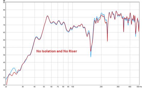 Testing Loudspeaker Isolation Products