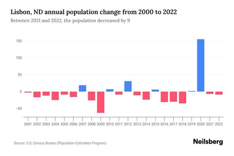 Lisbon, ND Population by Year - 2023 Statistics, Facts & Trends - Neilsberg