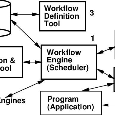 Image result for Workflow Management System Design