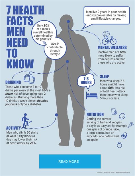 Facts About Men