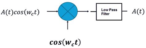Image result for PSK Demodulation