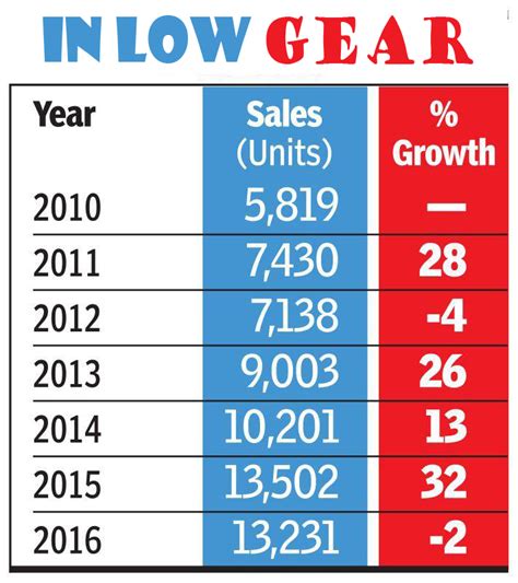 मर्सिडीज़ बेंज़ की बिक्री 4 साल बाद फिर गिरी, देखें पूरी लिस्ट ...