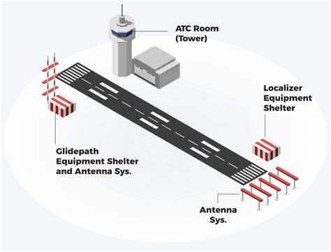 Image result for Localizer Coverage