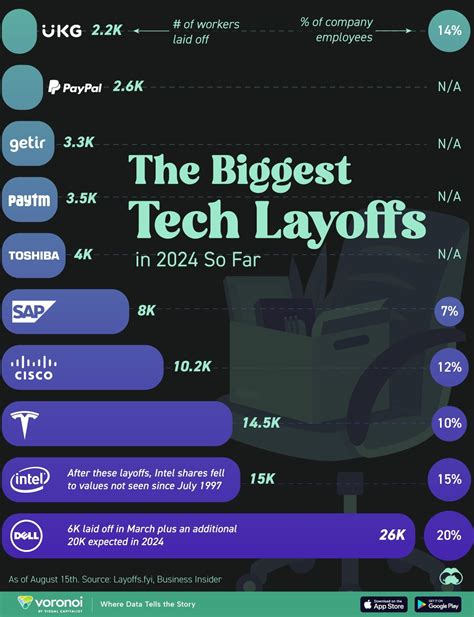 Ranked: The Biggest Layoffs in Tech So Far in 2024 – Visual Capitalist ...