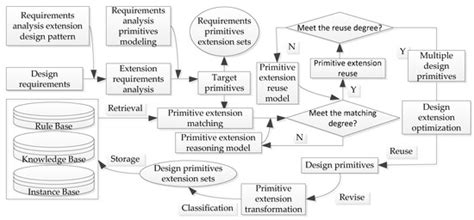 Extension Design Model of Rapid Configuration Design for Complex ...