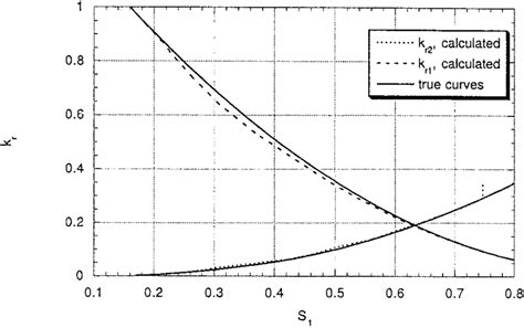 Image result for Three-Phase Relative Permeability