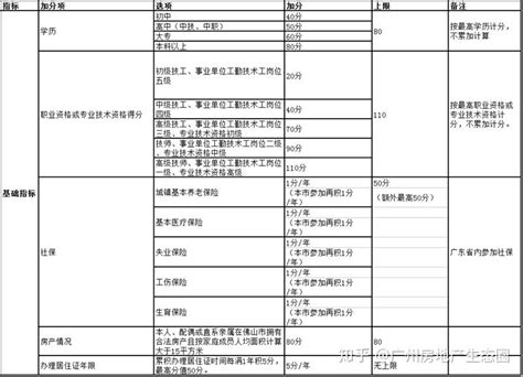 佛山积分入户详细攻略，佛山入户指南大全 - 知乎