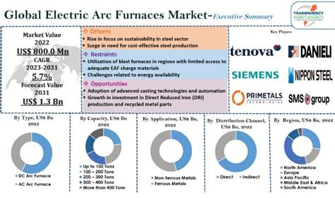Electric Arc Furnaces Market To 2027 Market Segmentation Up To The ...