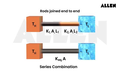 Understanding Fourier's Law of Heat Conduction: Principles & Applications