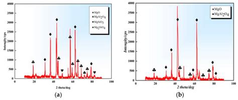 Study on the Optimization of the Preparation Process of ZM5 Magnesium ...