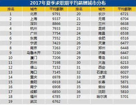 哈尔滨平均工资标准2023,哈尔滨平均工资多少一个月_学文网
