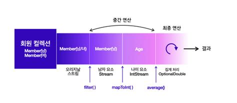 Image result for Lambda Stream Java