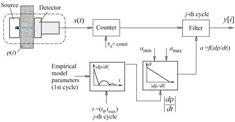 Signal Processing from the Radiation Detector of the Radiometric ...