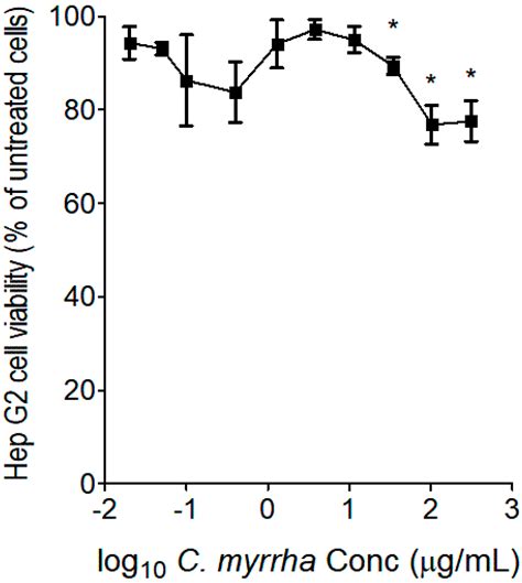 Commiphora myrrha Resin Extract-Modulated Cytochrome P-450 2C9 Enzyme ...