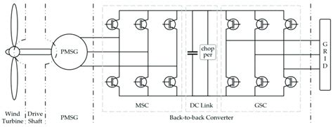 Permanent Magnet Synchronous Generator 的图像结果