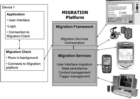 Image result for Iterative Migration Approach